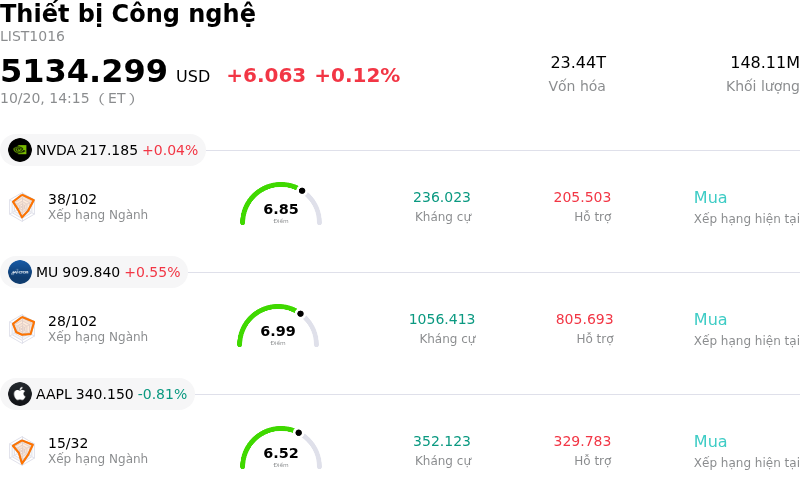 Thiết bị Công nghệ