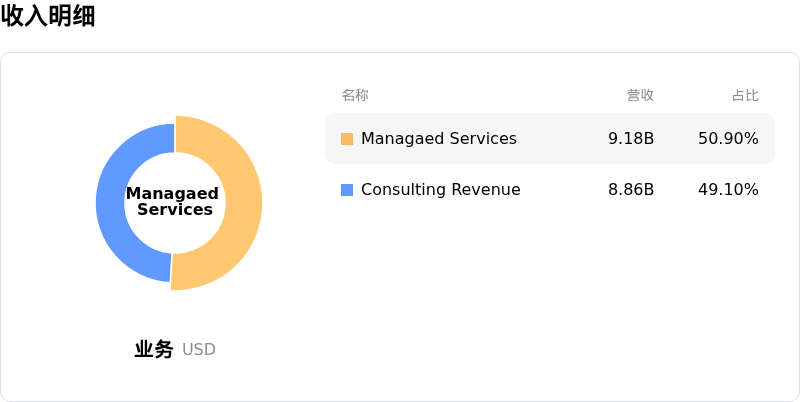 埃森哲收入明细
