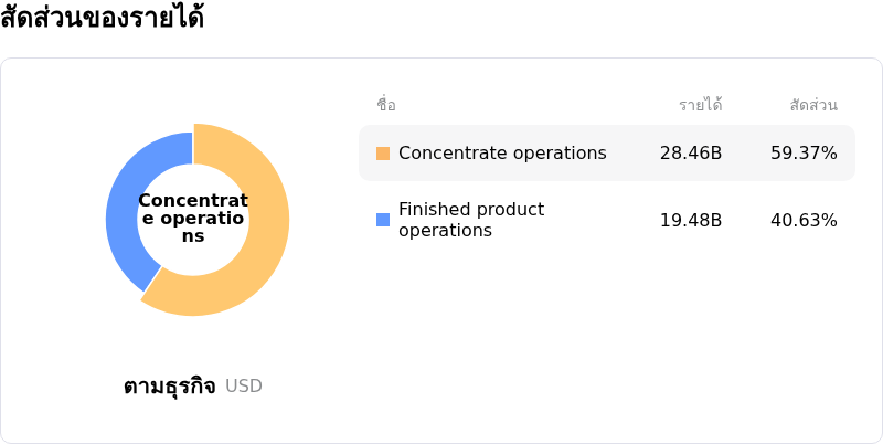 Coca-Cola Coโครงสร้างรายได้
