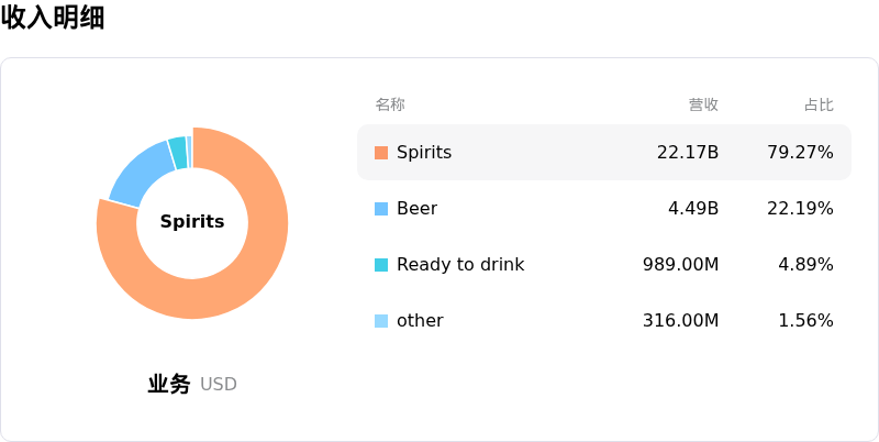 Diageo PLC收入明细