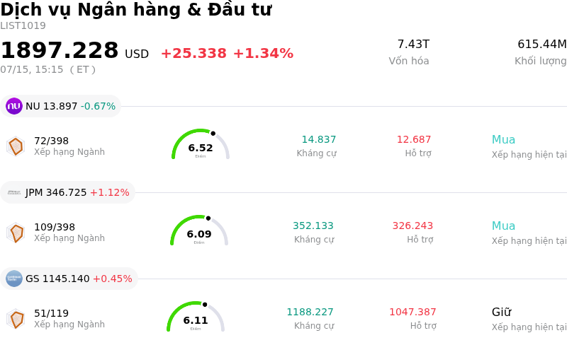Dịch vụ Ngân hàng & Đầu tư
