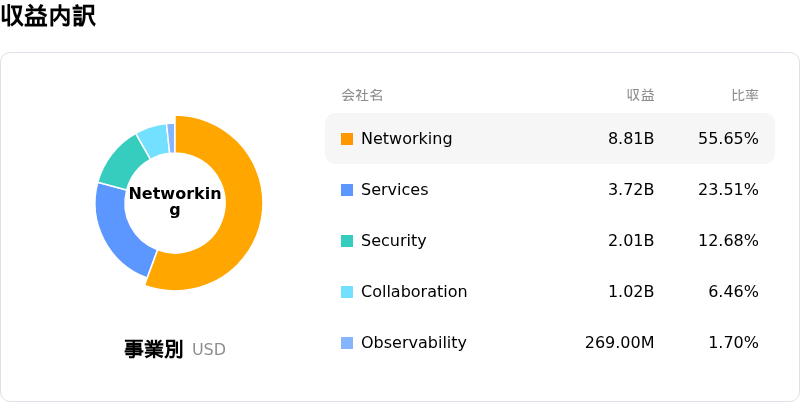 Cisco Systems Inc収益内訳