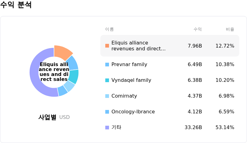Pfizer Inc수익 분석