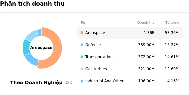 Howmet Aerospace IncPhân tích doanh thu