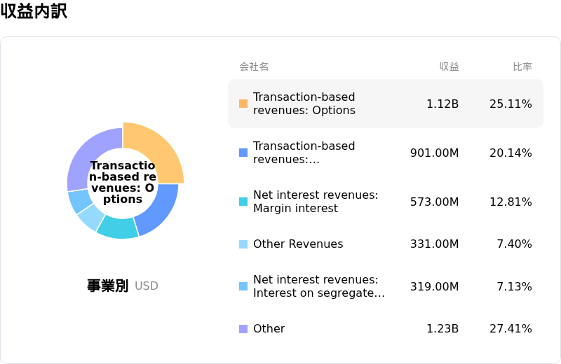 Robinhood Markets Inc収益内訳