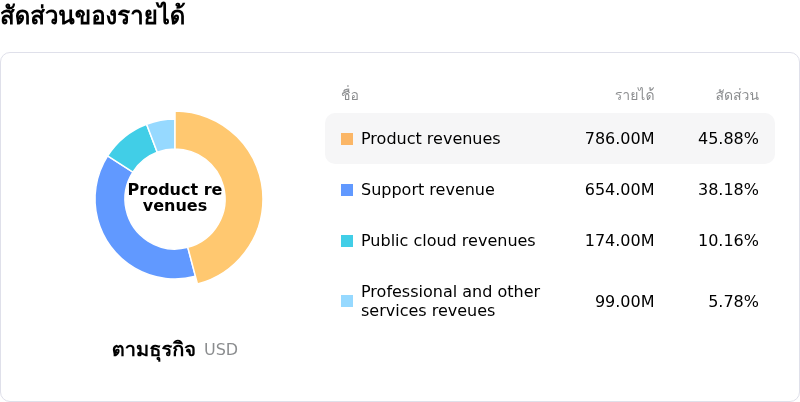 NetApp Incโครงสร้างรายได้