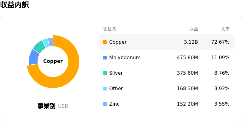Southern Copper Corpåçå
èš³
