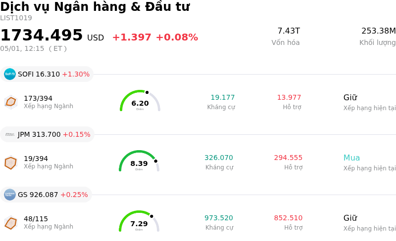 Dịch vụ Ngân hàng & Đầu tư