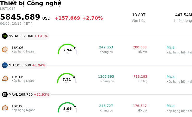 Thiết bị Công nghệ