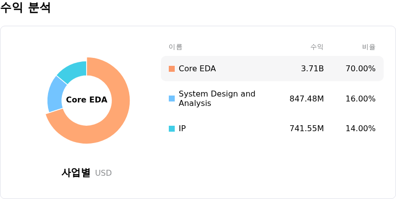Cadence Design Systems Inc수익 분석