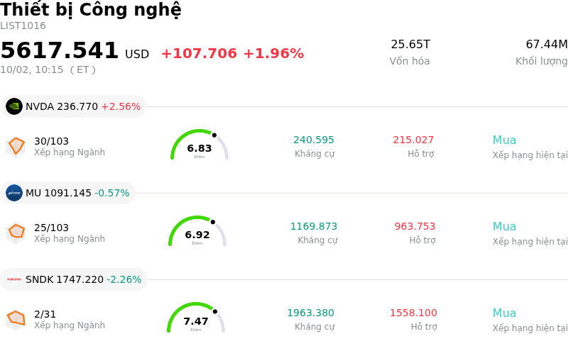 Thiết bị Công nghệ