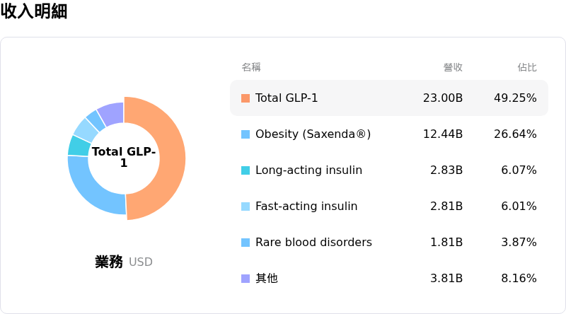 諾和諾德收入明細