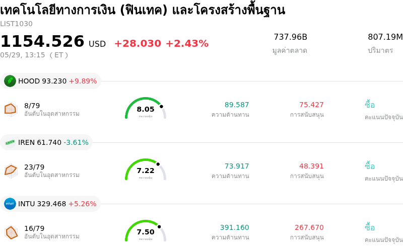 เทคโนโลยีทางการเงิน (ฟินเทค) และโครงสร้างพื้นฐาน