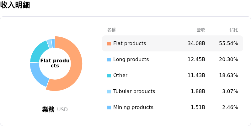 ArcelorMittal SA收入明細