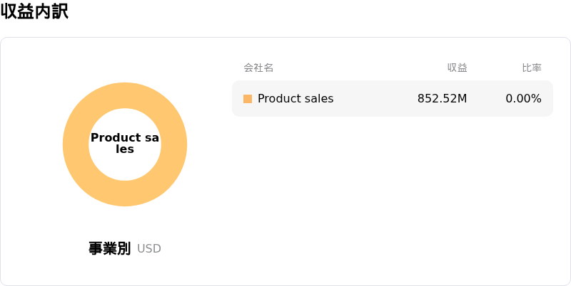 Astera Labs Inc収益内訳