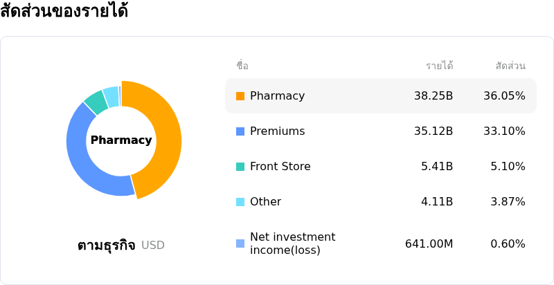 CVS Health Corpโครงสร้างรายได้
