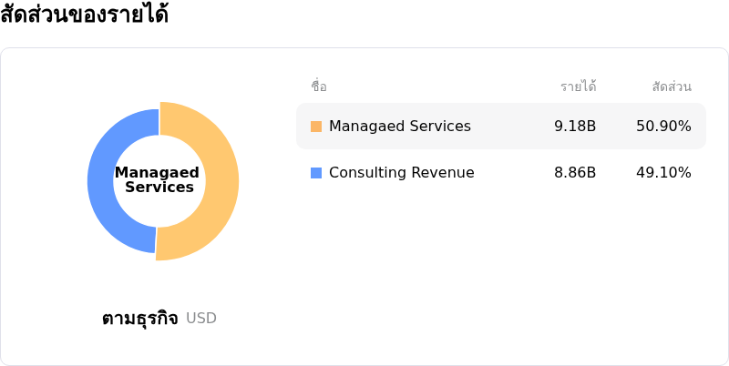 Accenture PLCโครงสร้างรายได้