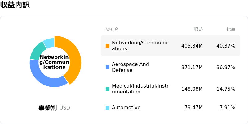 TTM Technologies Inc収益内訳
