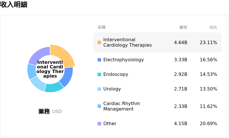 Boston Scientific Corp收入明細
