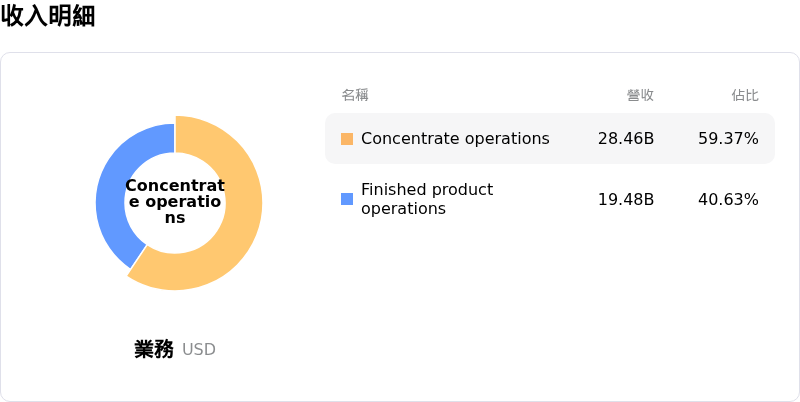 可口可樂收入明細