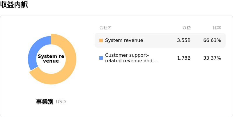 Lam Research Corp収益内訳