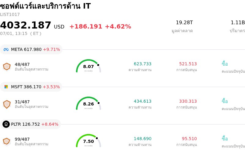 ซอฟต์แวร์และบริการด้าน IT