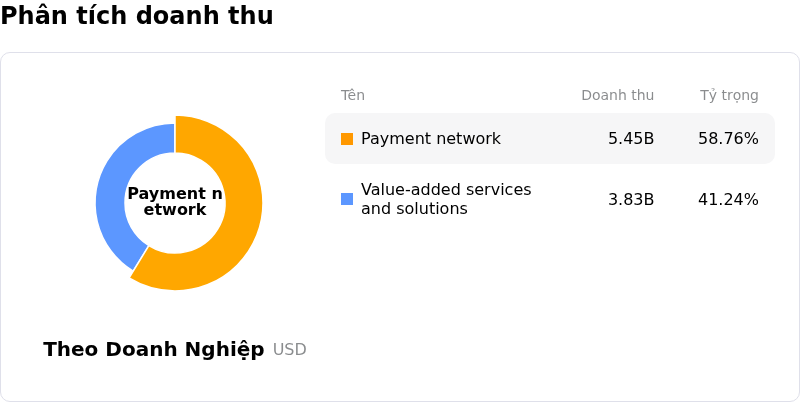 Mastercard IncPhân tích doanh thu