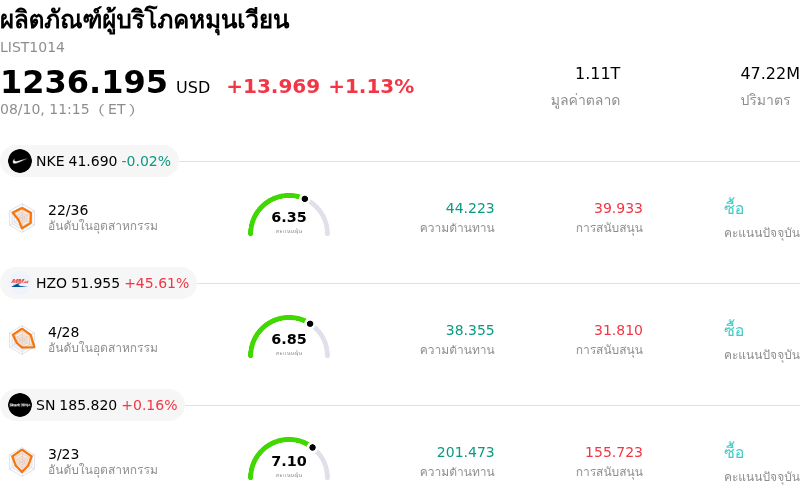 ผลิตภัณฑ์ผู้บริโภคหมุนเวียน