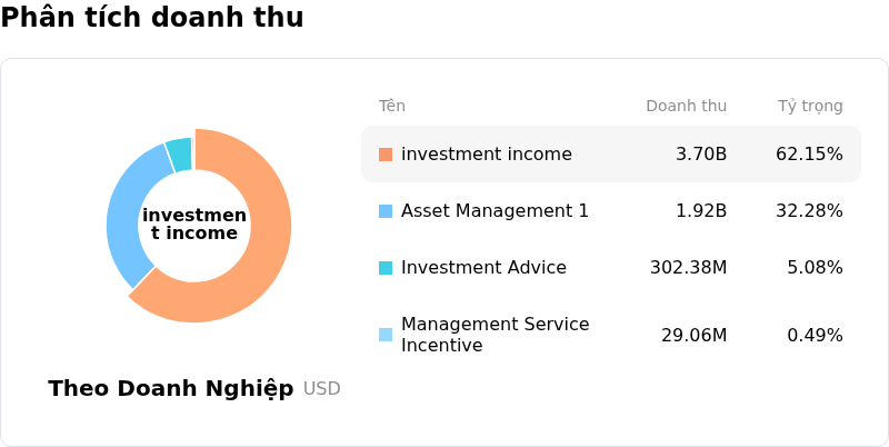Apollo Global Management IncPhân tích doanh thu