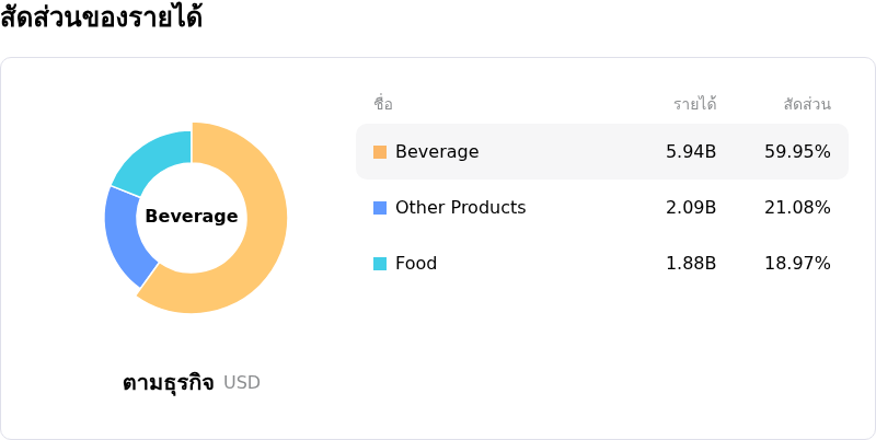 Starbucks Corpโครงสร้างรายได้
