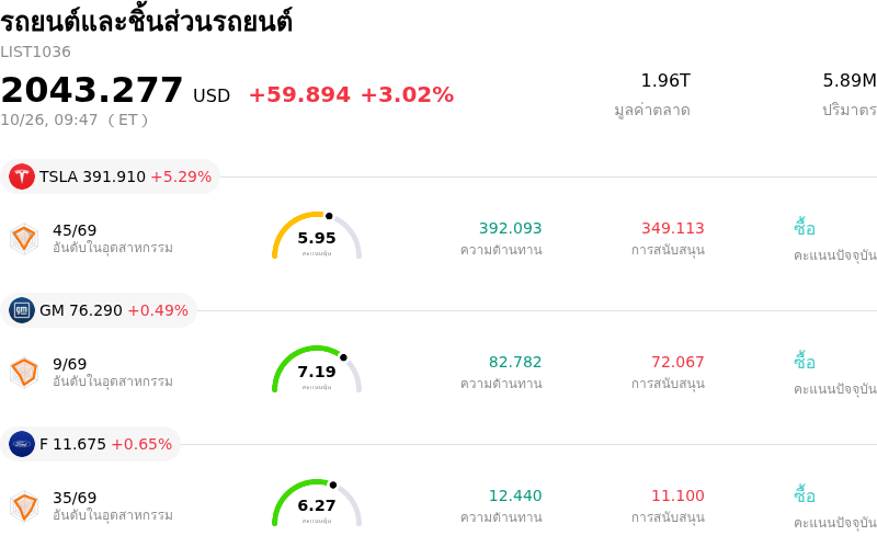 รถยนต์และชิ้นส่วนรถยนต์