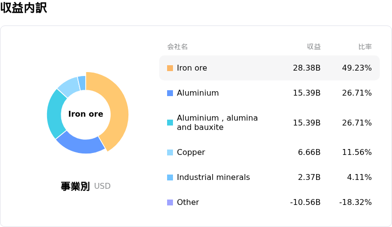 Rio Tinto PLC収益内訳