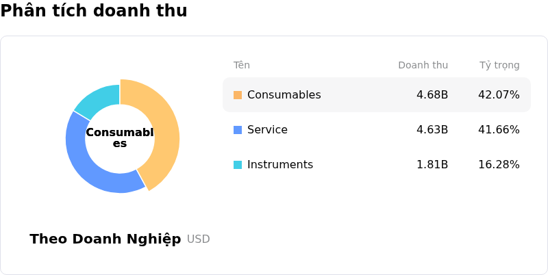 Thermo Fisher Scientific IncPhân tích doanh thu