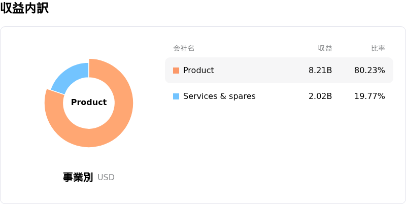 Vertiv Holdings Co収益内訳
