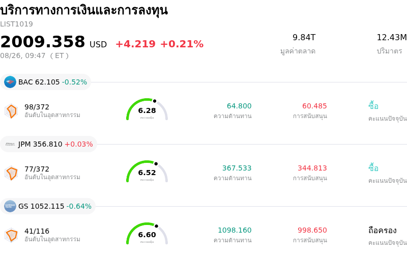 บริการทางการเงินและการลงทุน