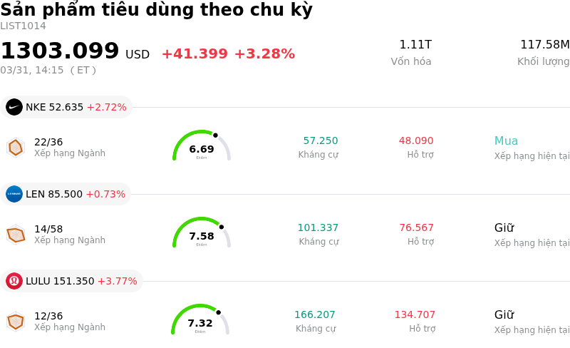 Sản phẩm tiêu dùng theo chu kỳ