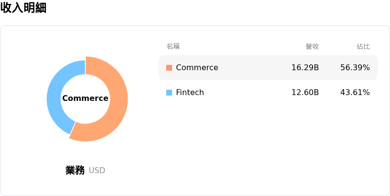 MercadoLibre Inc收入明細