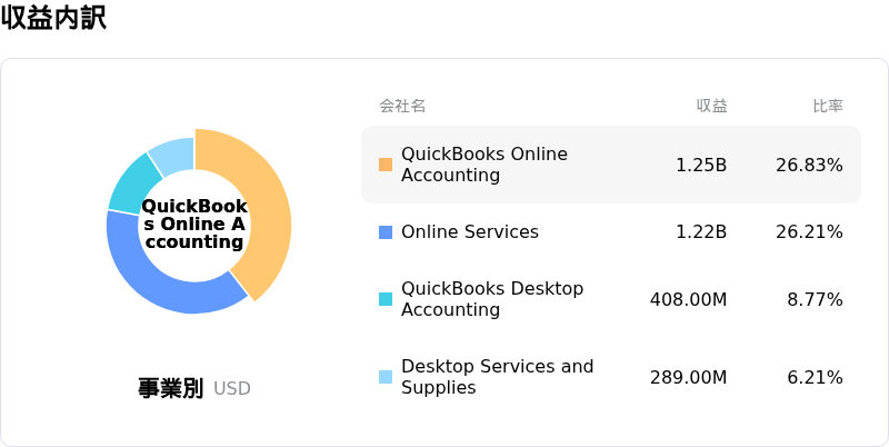 Intuit Inc収益内訳