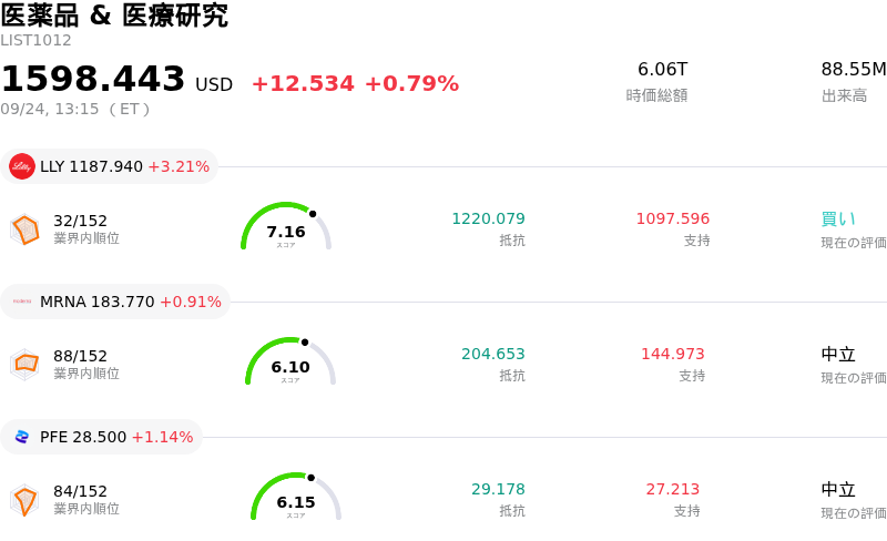 医薬品 & 医療研究