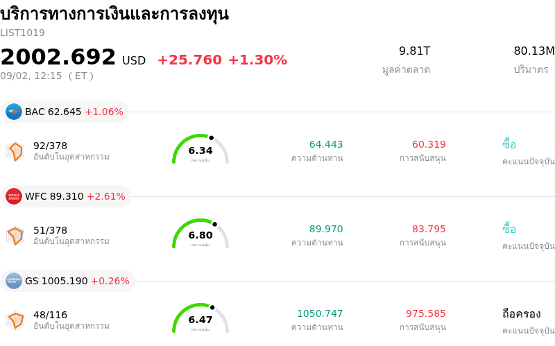 บริการทางการเงินและการลงทุน