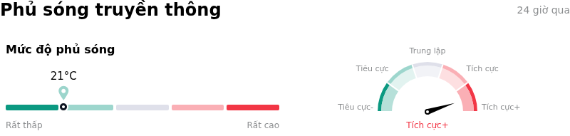 Alphabet Inc Class CPhủ sóng truyền thông