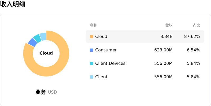 Western Digital Corp收入明细