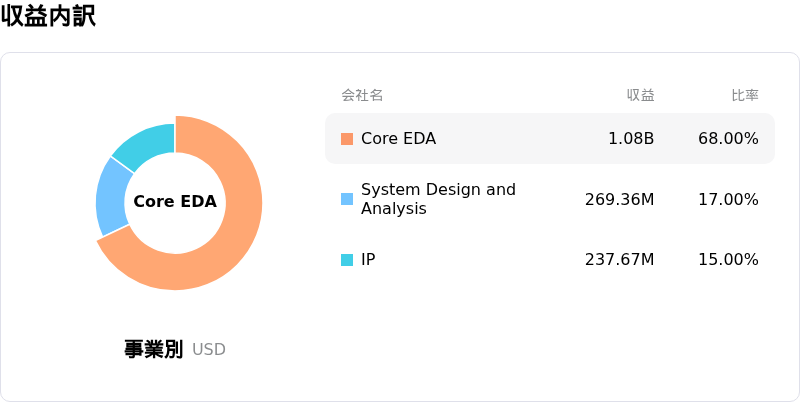Cadence Design Systems Inc収益内訳