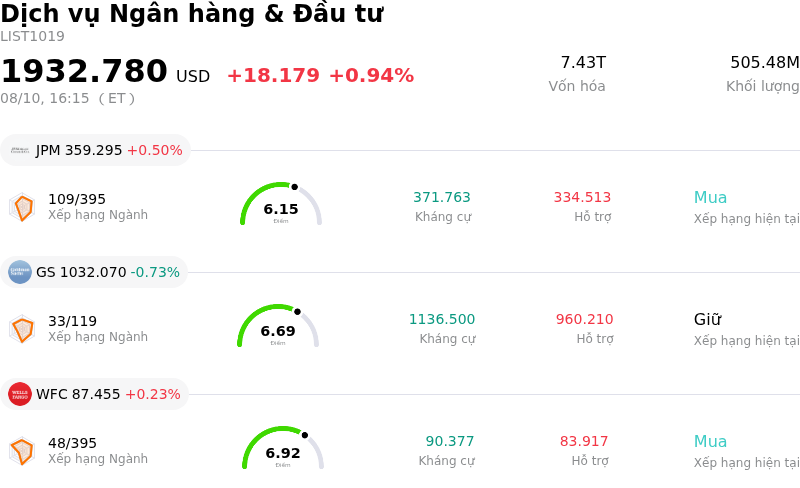 Dịch vụ Ngân hàng & Đầu tư