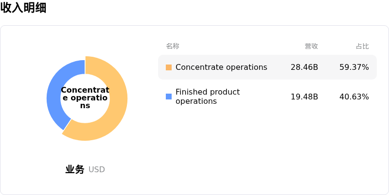 可口可乐收入明细
