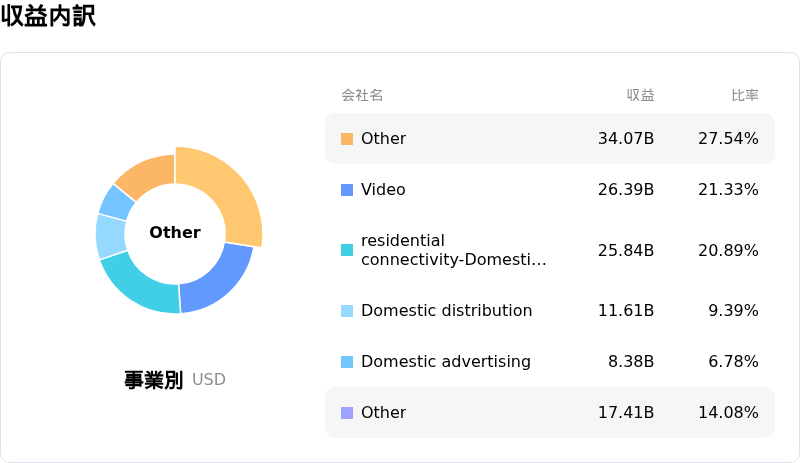 Comcast Corp収益内訳