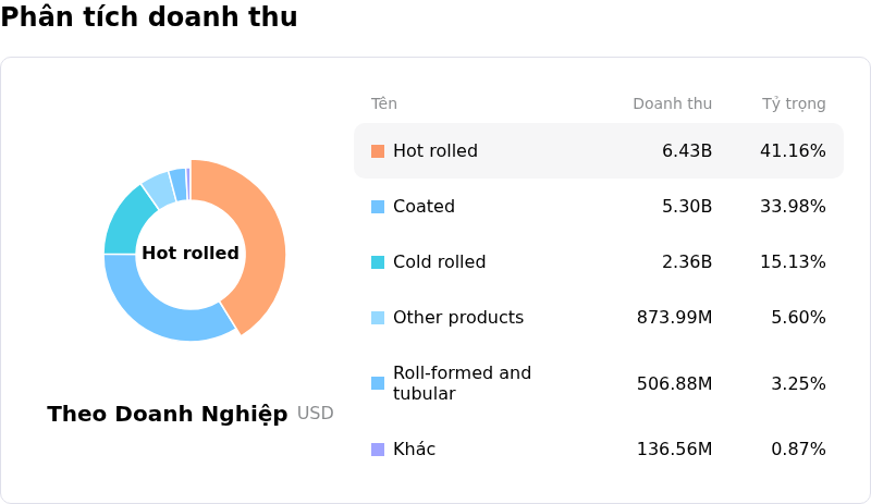 Ternium SAPhân tích doanh thu