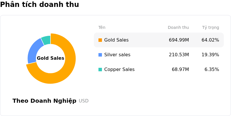Coeur Mining IncPhân tích doanh thu