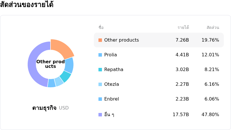 Amgen Incโครงสร้างรายได้