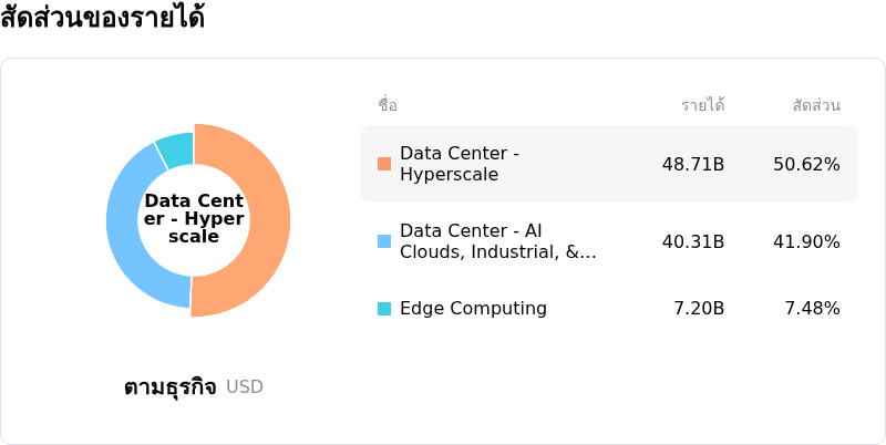 NVIDIA Corpโครงสร้างรายได้
